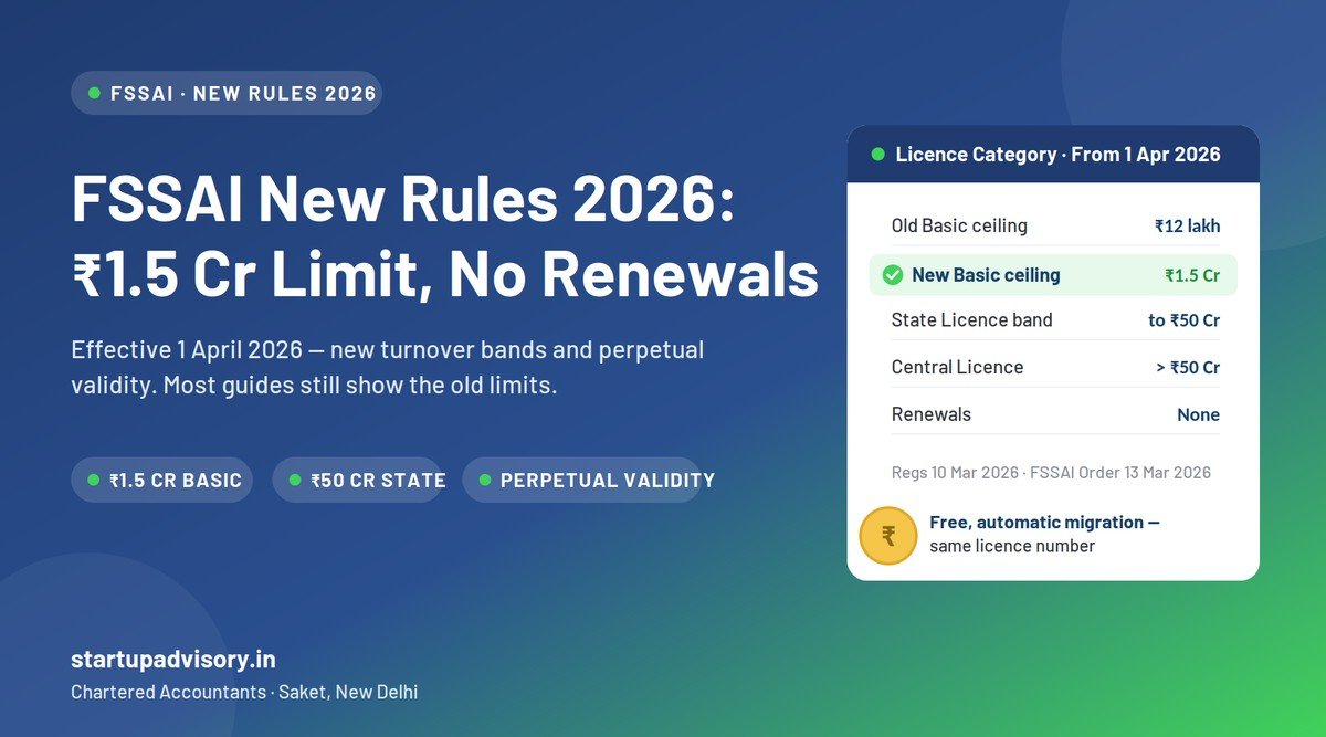 FSSAI licence new rules 2026 - Rs 1.5 crore registration limit, State licence to Rs 50 crore and perpetual validity