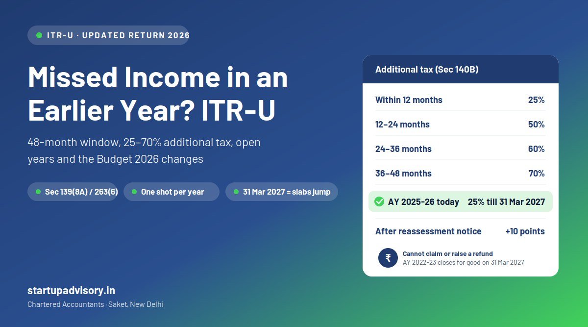 ITR-U updated return 2026 - 48-month window, 25 to 70 percent additional tax, open assessment years