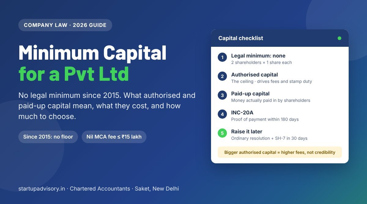 Minimum capital for a private limited company: no legal minimum since 2015, authorised vs paid-up capital, INC-20A within 180 days
