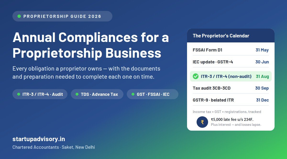 Annual compliances for a proprietorship business - ITR-3/ITR-4 by 31 August 2026, tax audit, advance tax, TDS, GST returns, FSSAI D1 and IEC update with document checklists