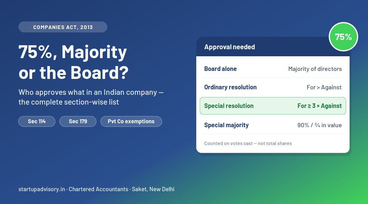 Special resolution 75 percent, ordinary resolution and board powers under the Companies Act 2013