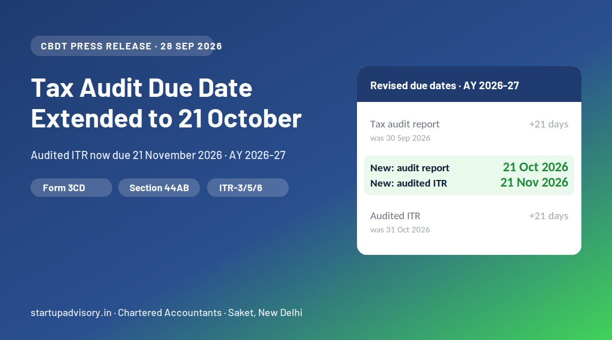 CBDT extends tax audit due date to 21 October 2026 and audited ITR to 21 November 2026