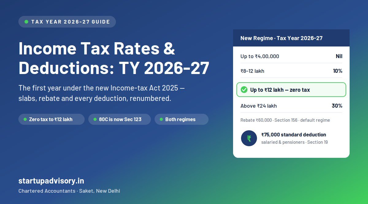 Income tax rates and deductions for tax year 2026-27 under the Income-tax Act 2025 - new regime slabs, zero tax to Rs 12 lakh and renumbered deduction sections